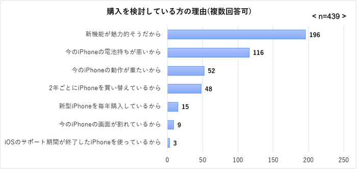 購入を検討している方の理由