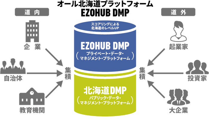 道内のあらゆるステークホルダーの情報をデータベース化