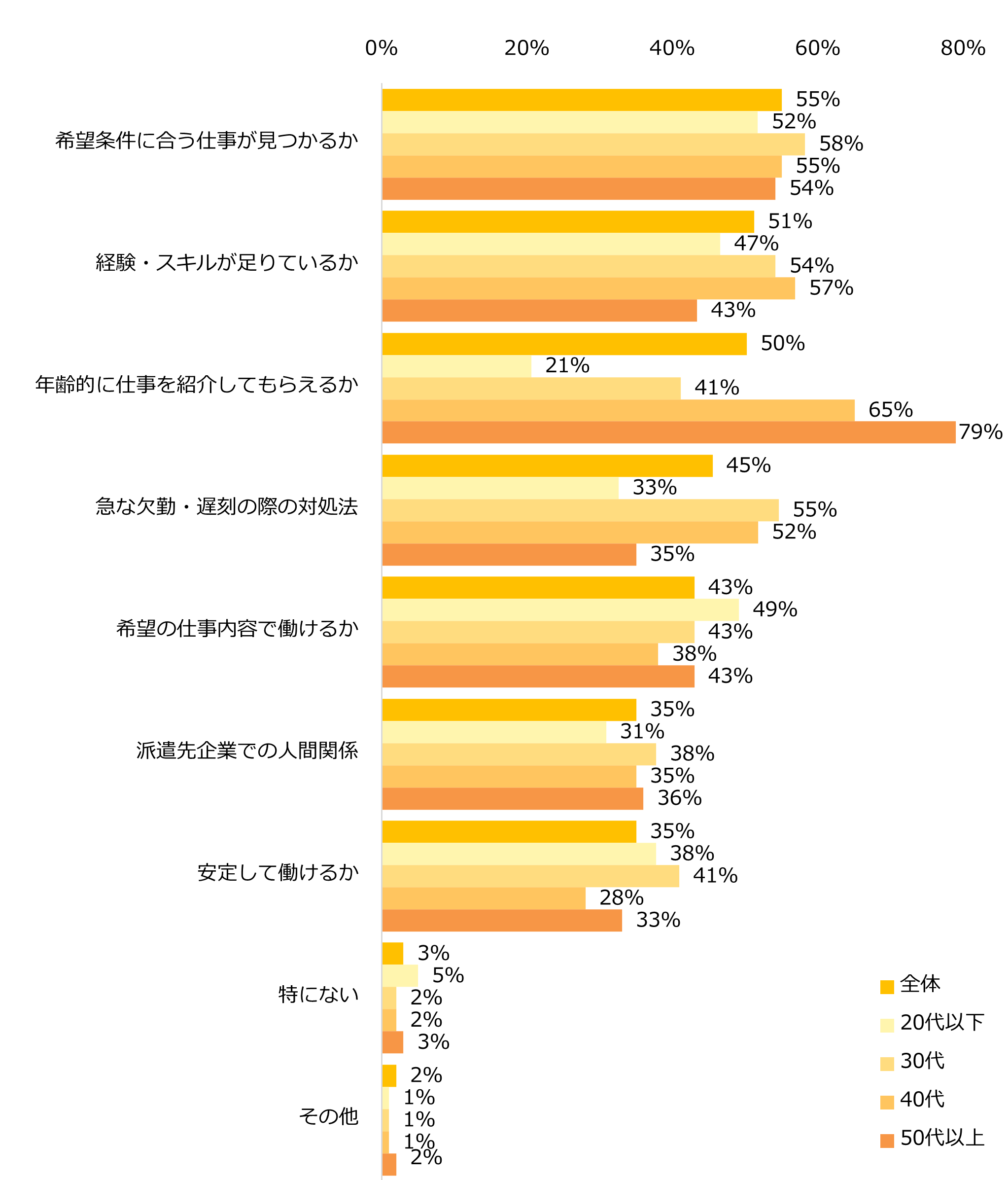 【図5】これまでに派遣で働いたことがない方に伺います。派遣のお仕事探しで不安に感じることがあれば教えてください。(複数回答可)