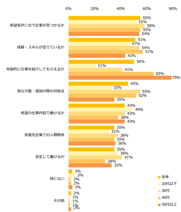 【図5】これまでに派遣で働いたことがない方に伺います。派遣のお仕事探しで不安に感じることがあれば教えてください。(複数回答可)