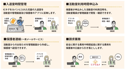 【ミマモルメ】 大阪市の児童いきいき放課後事業「いきいき」に 入退館管理システムを一斉導入 2025年4月から、 市立小学校内いきいき活動室全283施設で