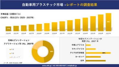 自動車用プラスチック市場の発展、傾向、需要、成長分析および予測2025－2037年