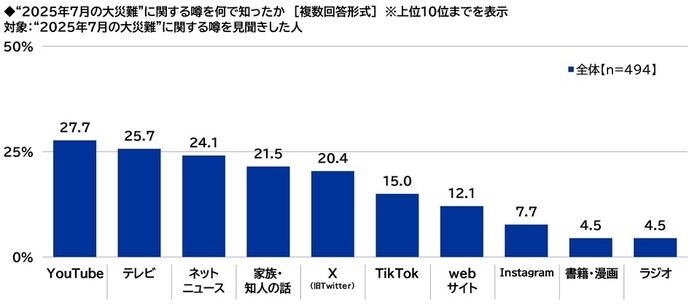 ”2025年7月の大災難”の噂の認知経路