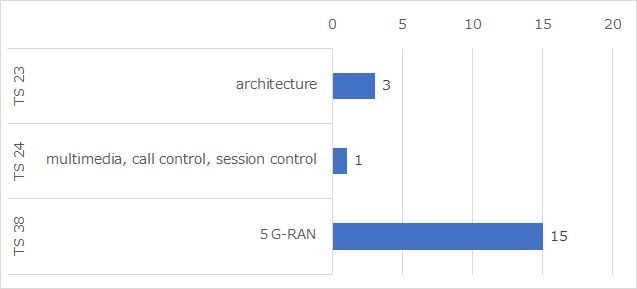 図4:1,000件以上の宣言がある規格