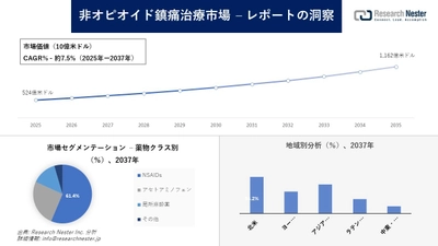 非オピオイド鎮痛治療市場調査の発展、傾向、需要、成長分析および予測2025―2037年