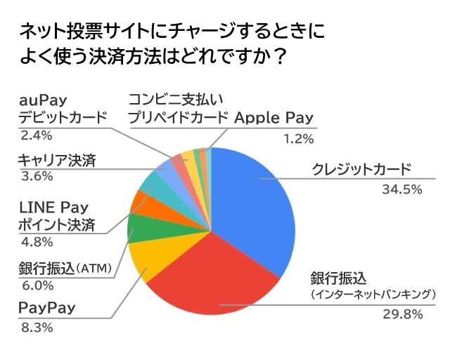 ネット投票サイトにチャージするときによく使う決済方法はどれですか?