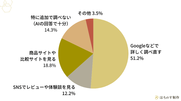 ChatGPTやGeminiなどの生成AIで調べたあと、「別のサイトやアプリで追加で調べること」はありますか?