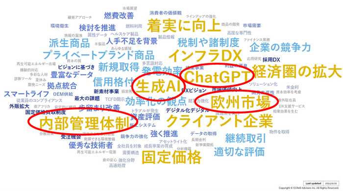 ※CCReB GATEWAYホットワード分析より(企業数ベース)。以下同様。