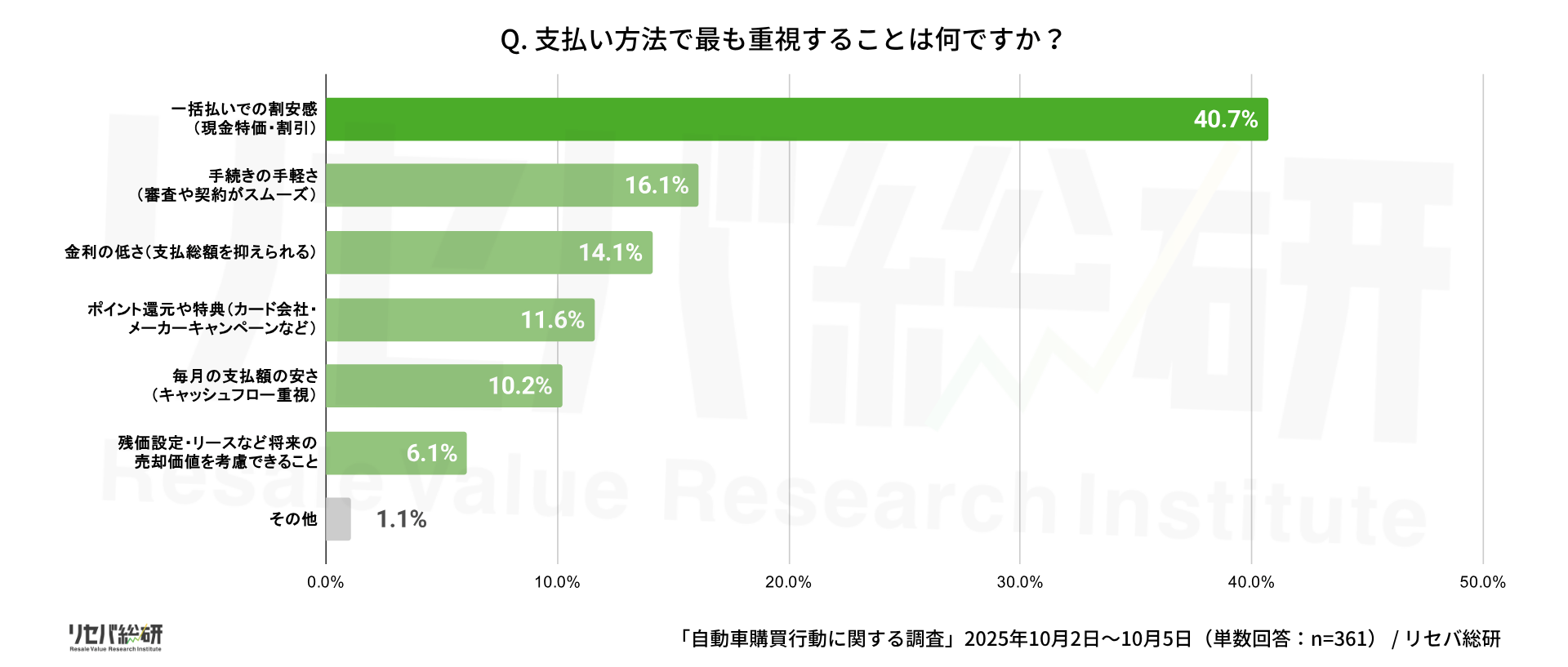 Q. 支払い方法で最も重視することは何ですか?