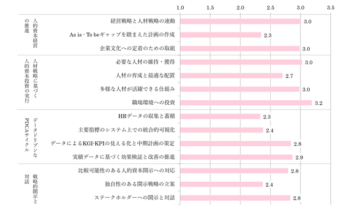 人的資本調査2024 調査結果スコア