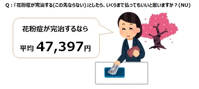 【図2】Q:「花粉症が完治する(この先ならない)」としたら、いくらまで払ってもいいと思いますか?(NU)