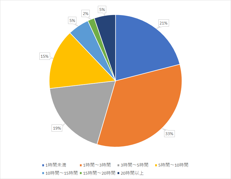 【図10】 副業を週に何時間取り組んでいますか?