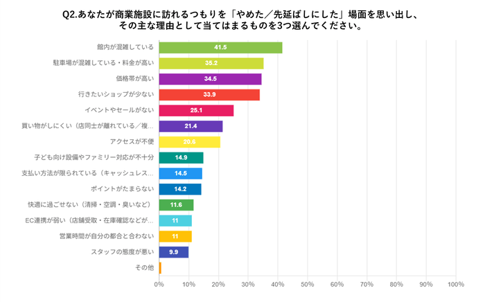 来館を先延ばしにした理由　アンケート結果