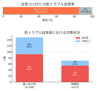 日中ケア実施状況