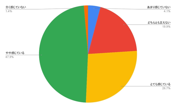 施工管理アプリ・システムの導入で効果を感じていますか?(n=146)