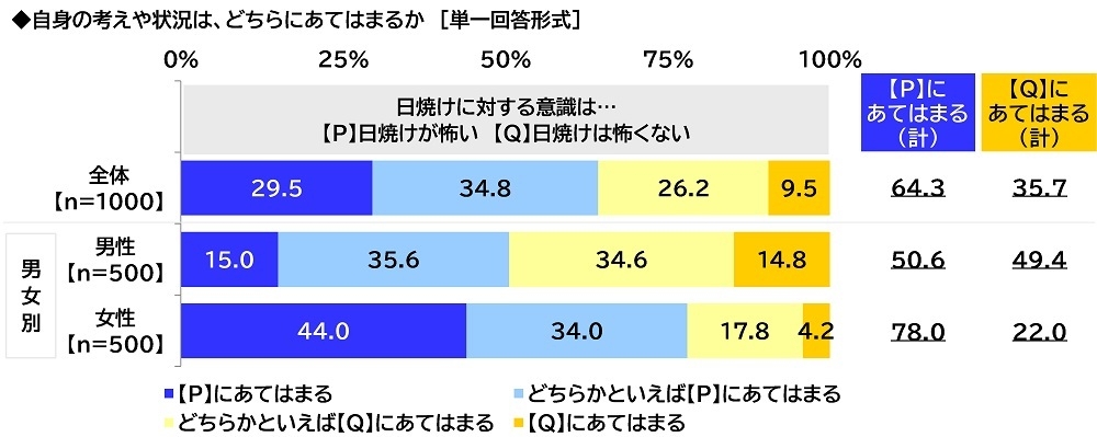 日焼けに対する考え・状況(2)