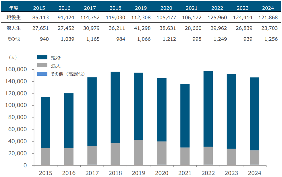現役生・浪人生志願者数の推移(一般入試)