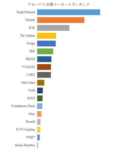 上記の図表／データは、YHResearchの最新レポート「グローバルエラストマーカップリングのトップ会社の市場シェアおよびランキング 2025」から引用されている。