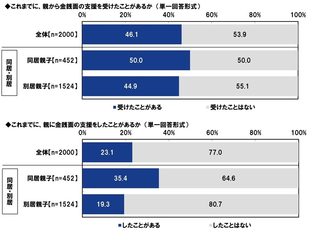 これまでに、親から金銭面の支援を受けたこと/親に金銭面の支援をしたことがあるか