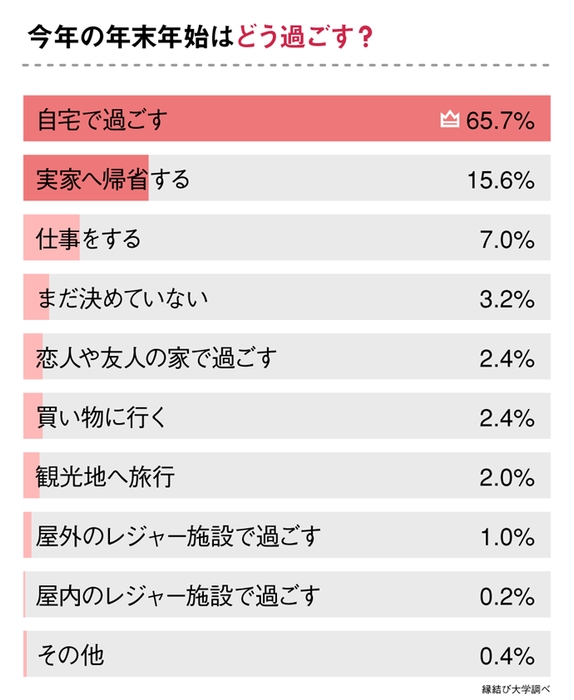 12月9日〜12月11日のアンケート結果
