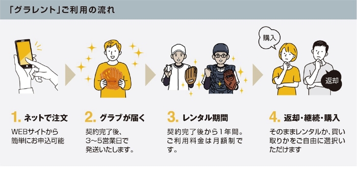 グラレント ご利用の流れ