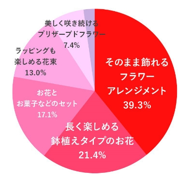 【贈る人】母の日にお母さんに贈りたいお花のタイプはどれですか?