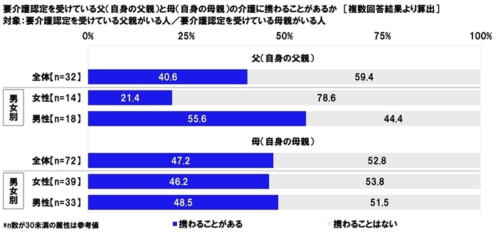 父親・母親の介護に携わることがあるか