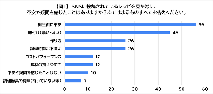 図1:SNSに投稿されているレシピに不安や疑問を感じたことは?