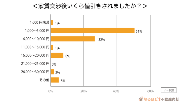「家賃交渉後いくら値引きされましたか?」の回答