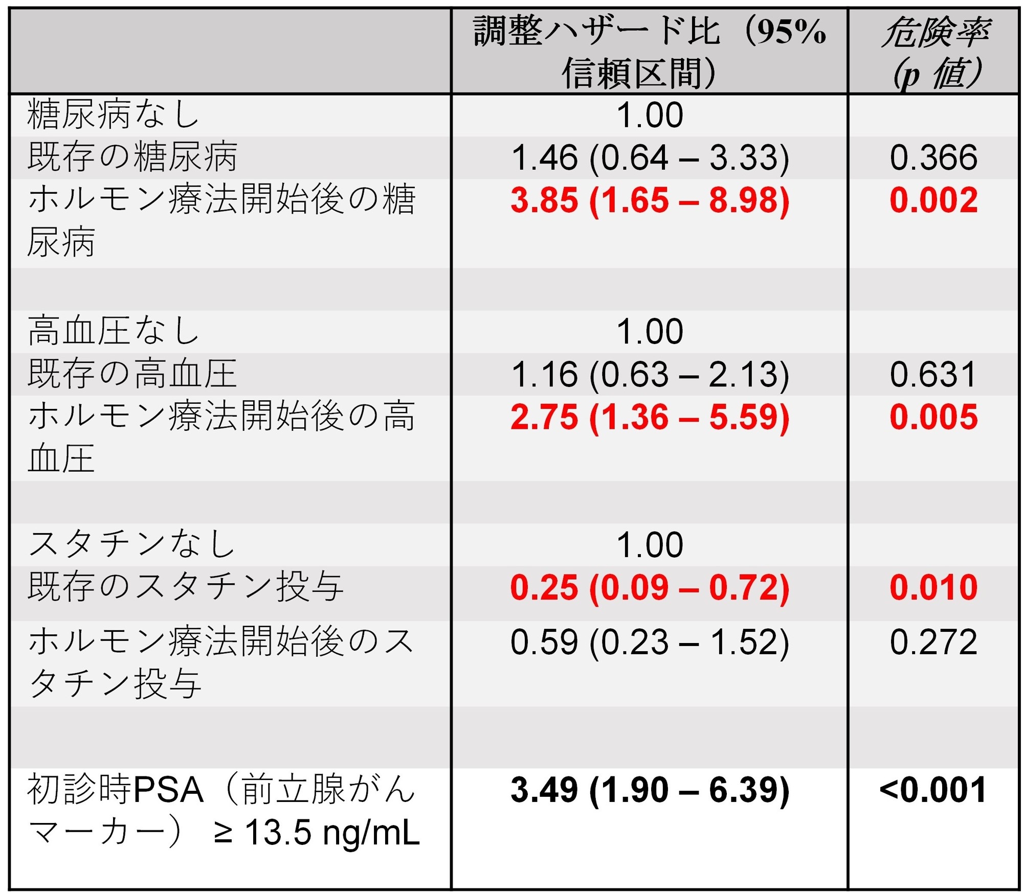 表1)前立腺がんの去勢抵抗性獲得に及ぼす諸因子の影響(コックス比例ハザードモデルを用いた多変量解析)