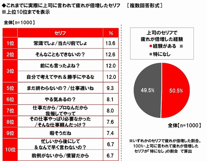 疲れが倍増した上司のセリフ