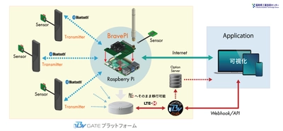 中小企業のIoT実用化を支援する IoT組立てプラットフォーム『BravePI』を製品化