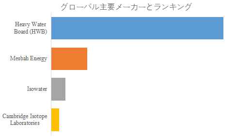 上記の図表/データは、YHResearchの最新レポート「グローバル重水のトップ会社の市場シェアおよびランキング 2025」