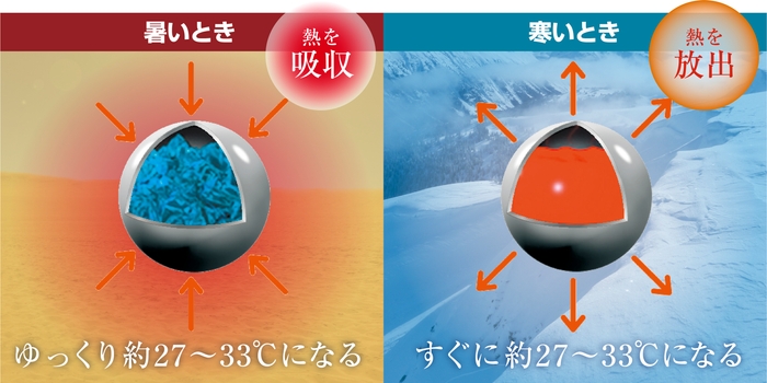 暑い時・寒い時も、常にちょうどいい温度にコントロールしようとするハイテクノロジーな新次元素材