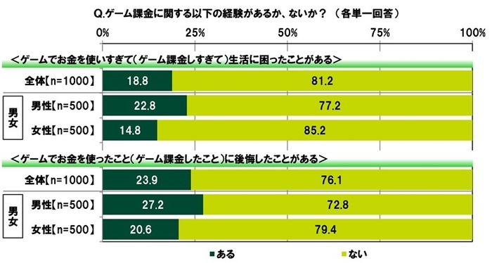 ゲーム課金に関する経験について
