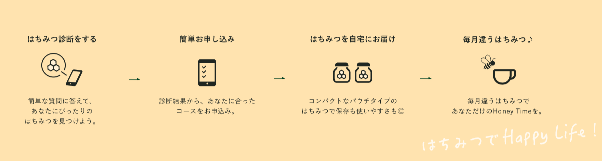 ハニクル手順