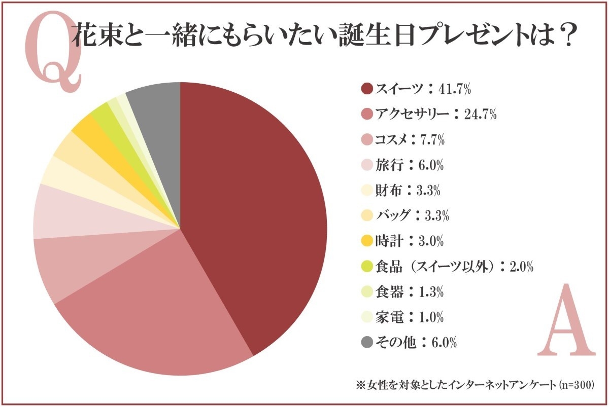 花束と一緒にもらいたい誕生日プレゼントは?