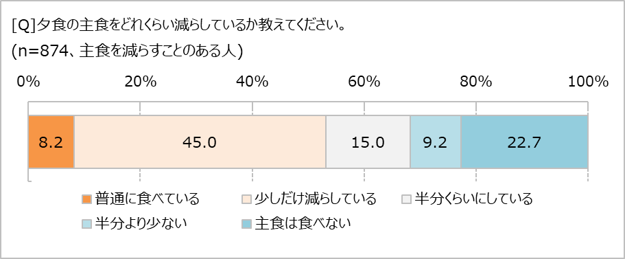 夕食の主食、どれくらい減らす?