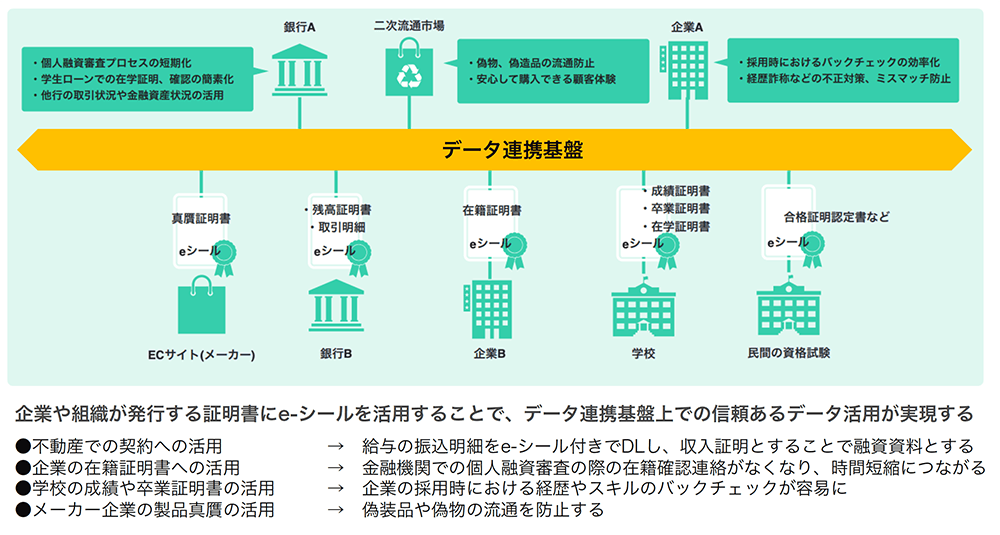 「eシール」を活用したデータ連携