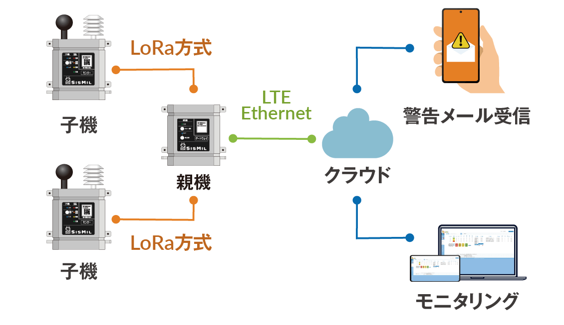 SisMil システム構成図