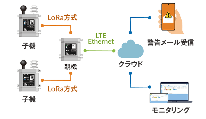 SisMil システム構成図