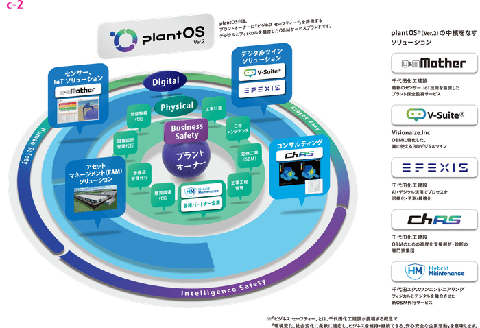 千代田化工建設株式会社の「プラントメンテナンス&オペレーション統合管理システム plantOS®の概要説明図