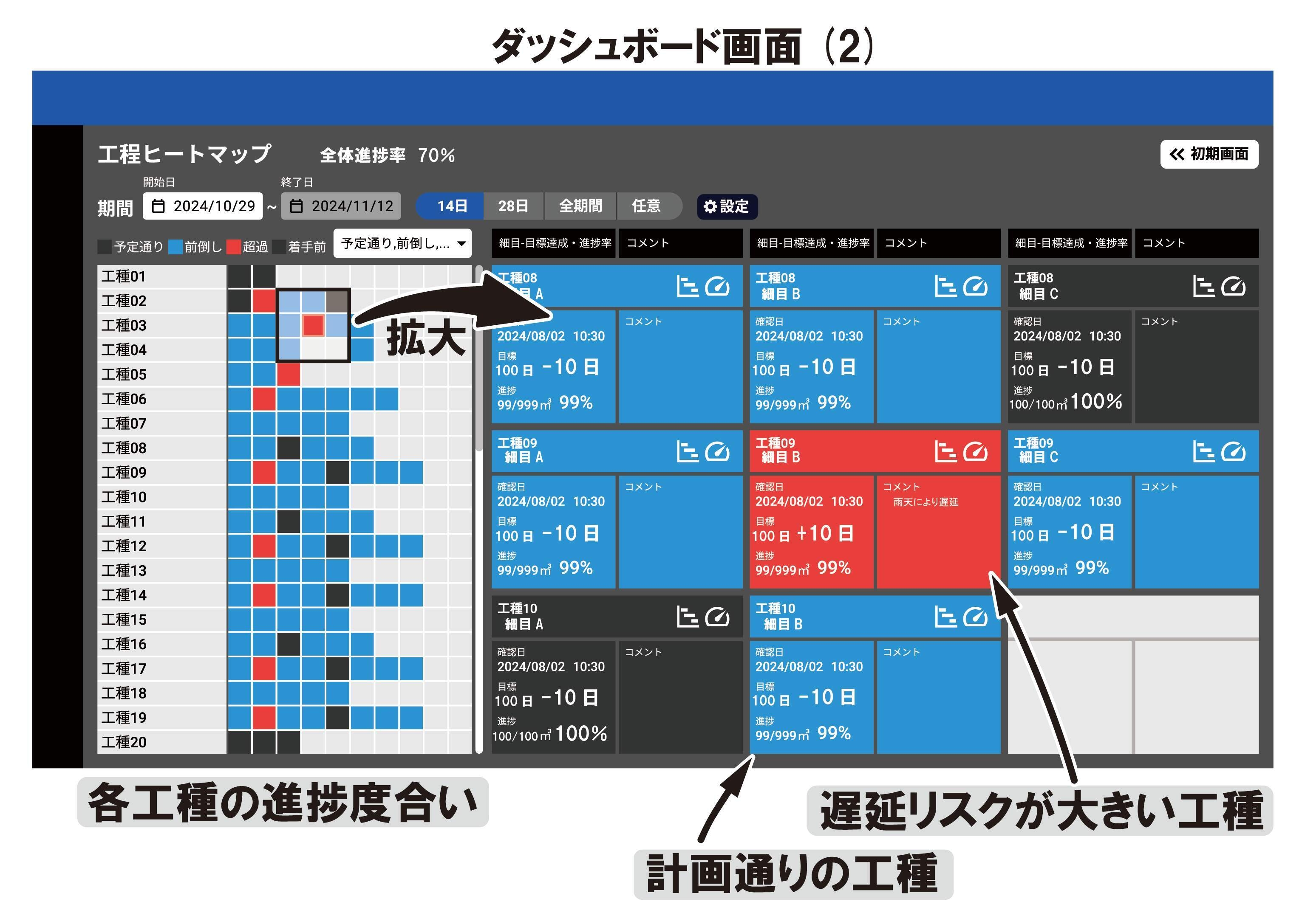 図3:進捗情報を可視化したダッシュボード画面(2)