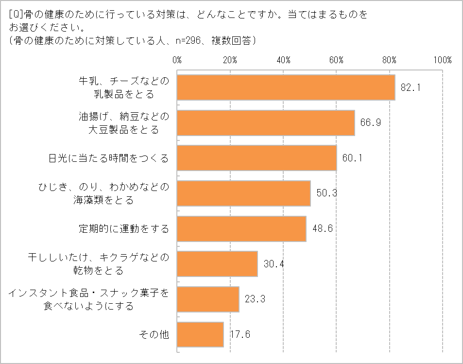 骨のためにどんな対策してる?