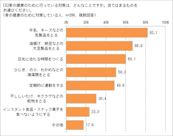 骨のためにどんな対策してる?