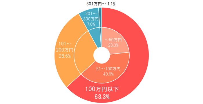 お葬式の費用は総額でどのくらいかかると思いますか?(n=1,311、有効回答のみ)