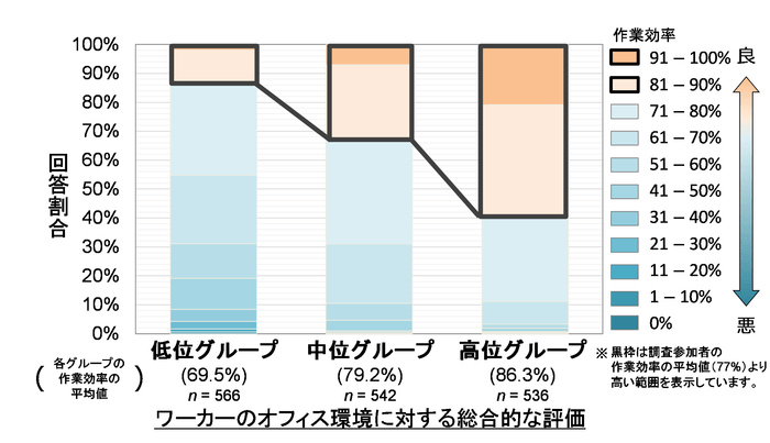 図1 オフィス環境に対する総合的な評価と作業効率の関係