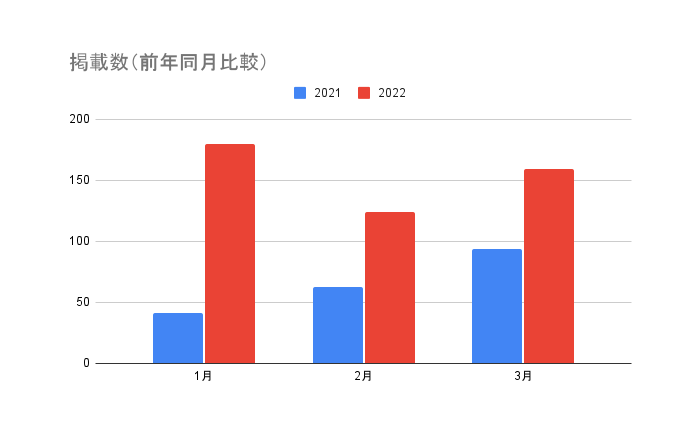掲載数(前年同月比較)