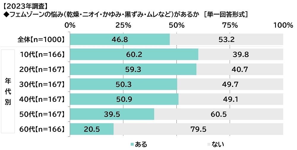 フェムゾーンの悩み(乾燥・ニオイ・かゆみ・黒ずみ・ムレなど)があるか(2023年調査)