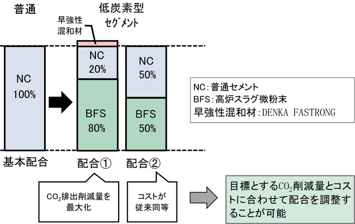 図1:低炭素型セグメントのコンクリート配合概要図